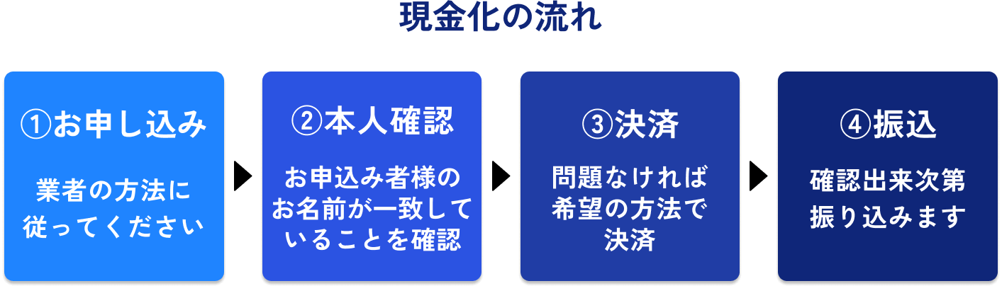 現金化の流れ